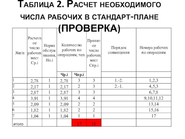 Таблица 2. Расчет необходимого числа рабочих в стандарт-плане (ПРОВЕРКА)