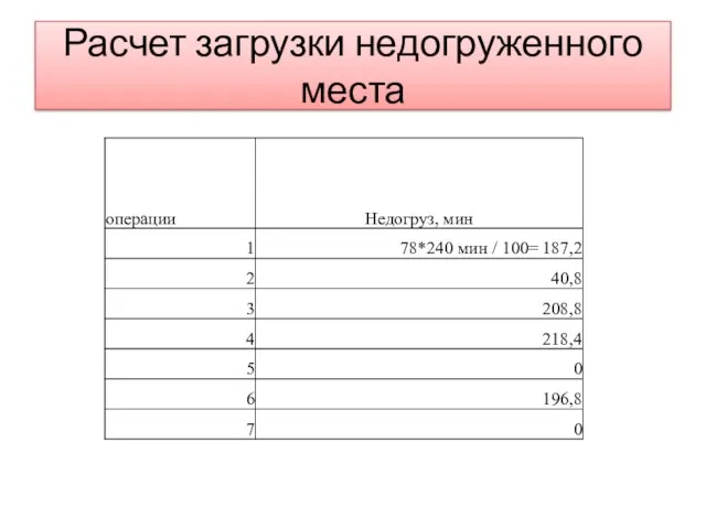 Расчет загрузки недогруженного места