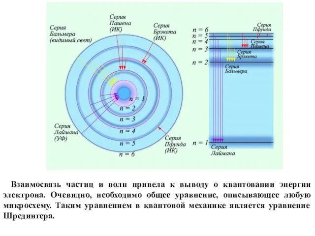 Взаимосвязь частиц и волн привела к выводу о квантовании энергии