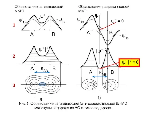 Образование связывающей ММО Образование разрыхляющей ММО