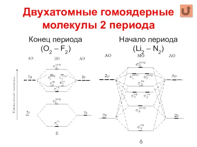 Двухатомные гомоядерные молекулы 2 периода Начало периода (Li2 – N2) Конец периода (О2 – F2)