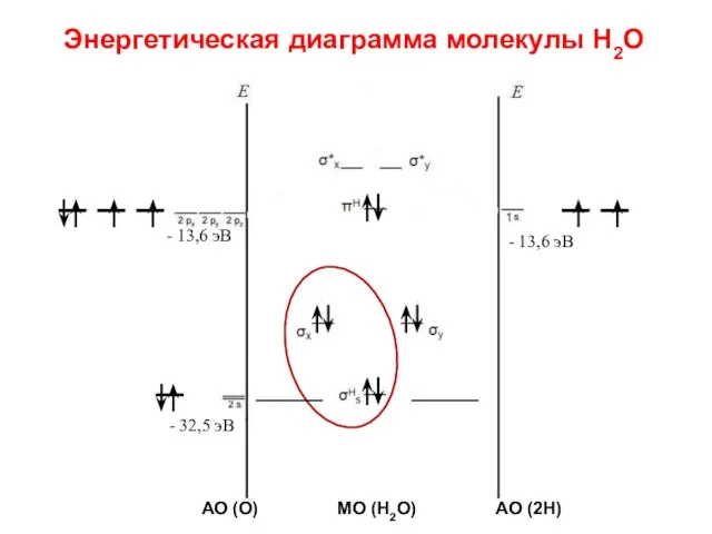 Энергетическая диаграмма молекулы Н2О - 13,6 эВ - 32,5 эВ