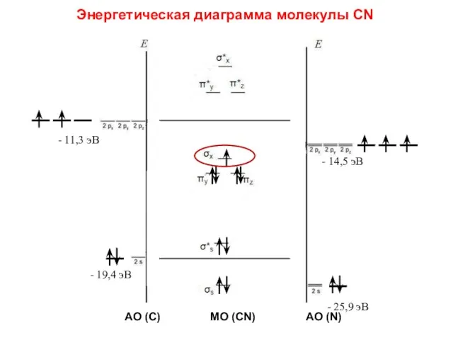 Энергетическая диаграмма молекулы CN - 11,3 эВ - 14,5 эВ