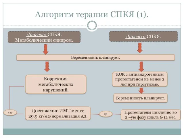 Алгоритм терапии СПКЯ (1). Диагноз: СПКЯ. Метаболический синдром. Диагноз: СПКЯ.