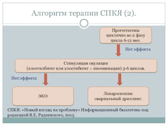 Алгоритм терапии СПКЯ (2). Прогестагены циклично во 2 фазу цикла