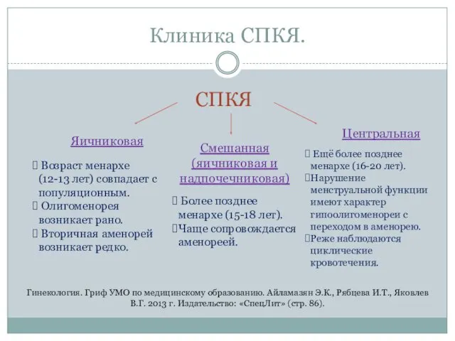 Клиника СПКЯ. СПКЯ Яичниковая Центральная Смешанная (яичниковая и надпочечниковая) Возраст