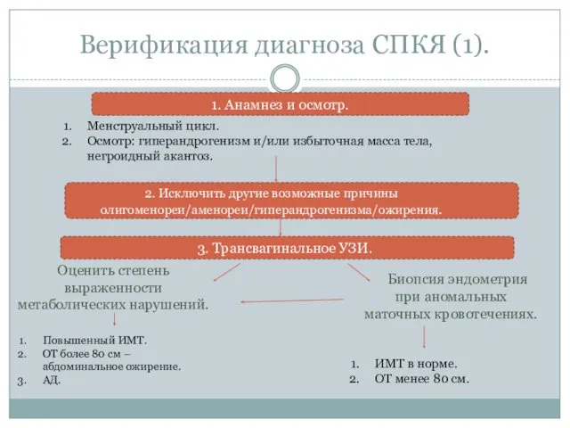 Верификация диагноза СПКЯ (1). Менструальный цикл. Осмотр: гиперандрогенизм и/или избыточная