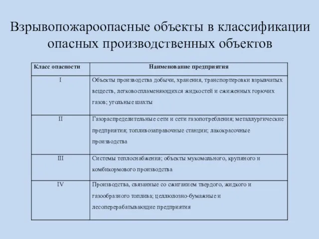 Взрывопожароопасные объекты в классификации опасных производственных объектов