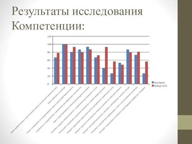 Результаты исследования Компетенции: