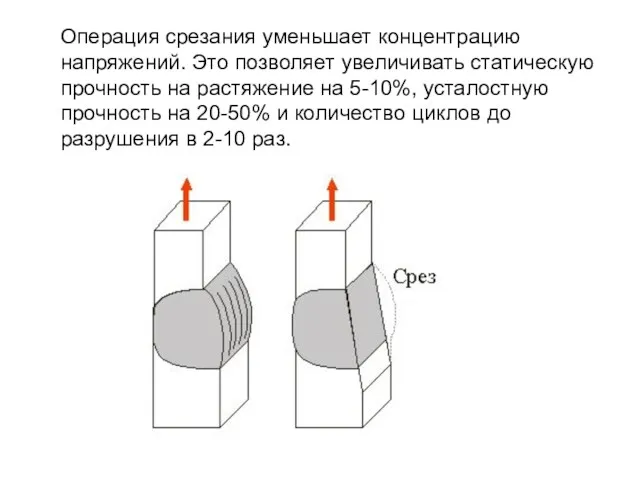 Операция срезания уменьшает концентрацию напряжений. Это позволяет увеличивать статическую прочность