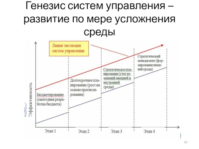 Генезис систем управления – развитие по мере усложнения среды