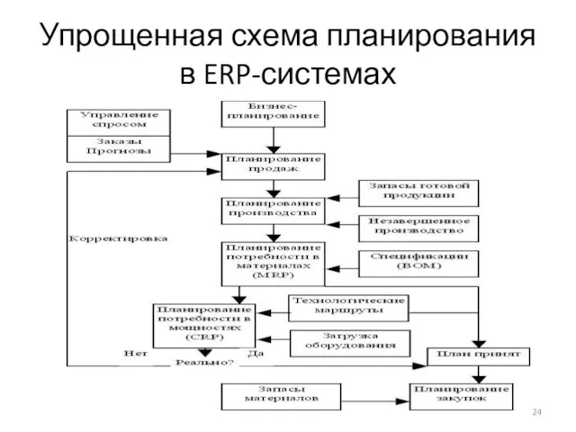 Упрощенная схема планирования в ERP-системах