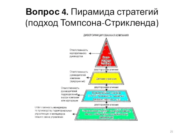 Вопрос 4. Пирамида стратегий (подход Томпсона-Стрикленда)