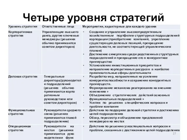 Четыре уровня стратегий