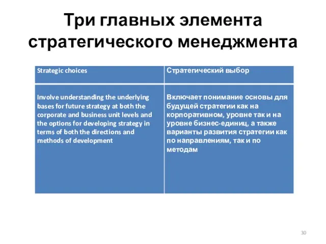 Три главных элемента стратегического менеджмента