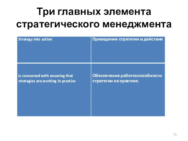 Три главных элемента стратегического менеджмента