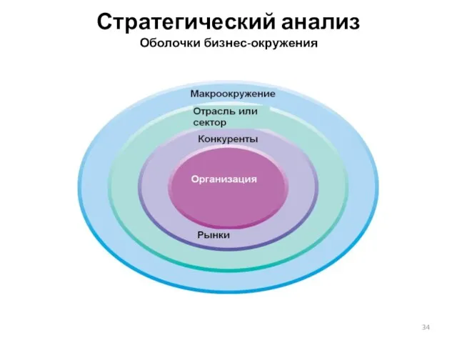 Стратегический анализ Оболочки бизнес-окружения