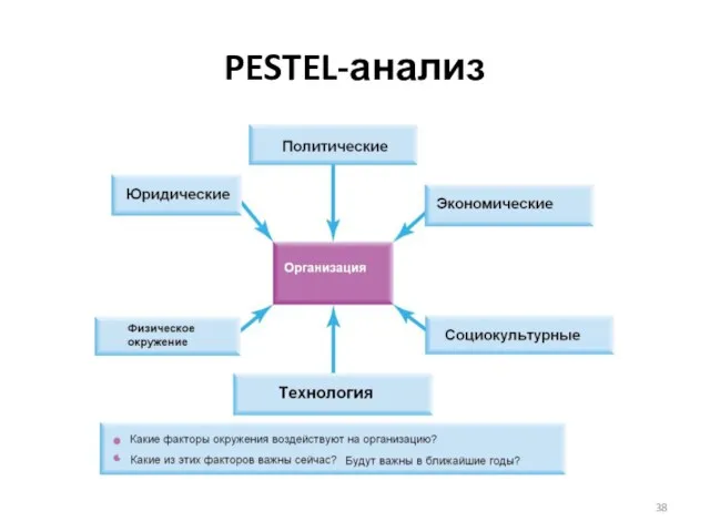 PESTEL-анализ