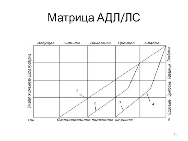 Матрица АДЛ/ЛС