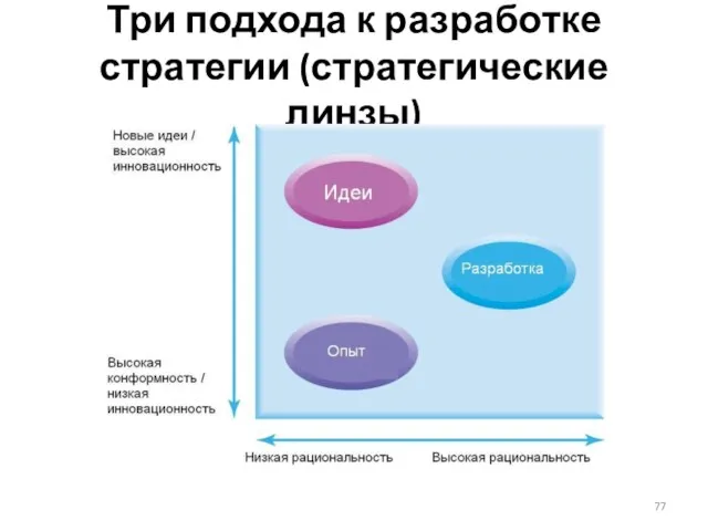 Три подхода к разработке стратегии (стратегические линзы)