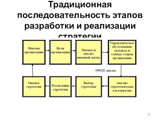 Традиционная последовательность этапов разработки и реализации стратегии