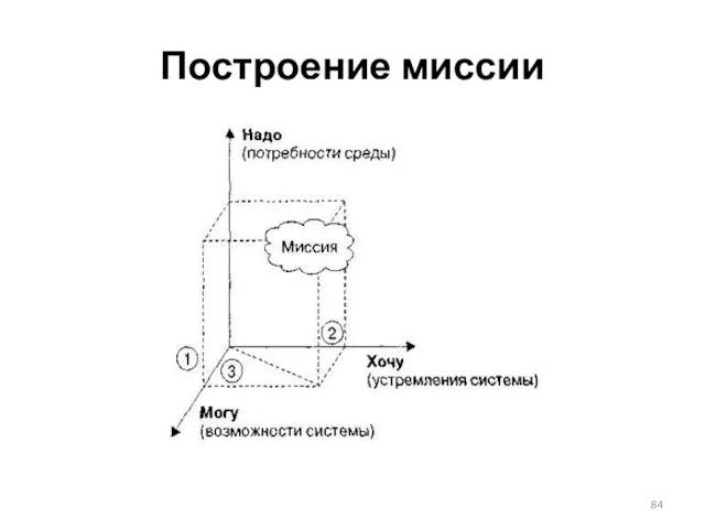 Построение миссии