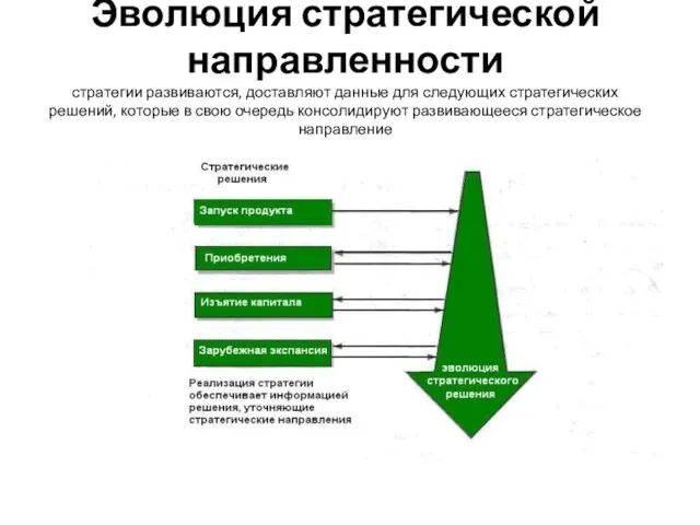 Эволюция стратегической направленности стратегии развиваются, доставляют данные для следующих стратегических