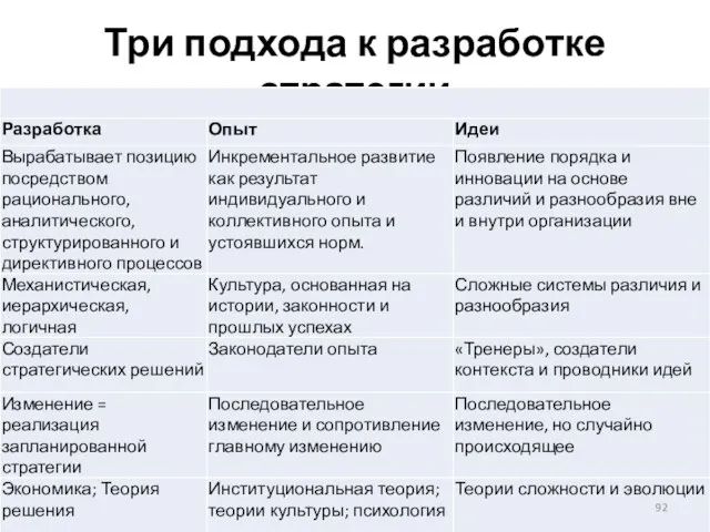 Три подхода к разработке стратегии