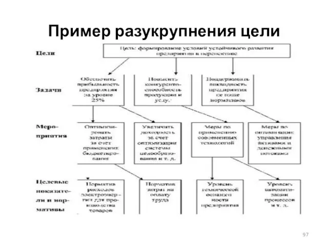 Пример разукрупнения цели