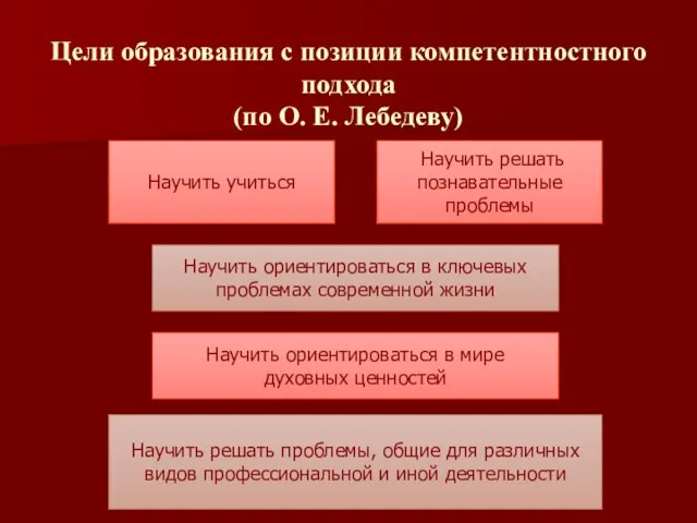 Цели образования с позиции компетентностного подхода (по О. Е. Лебедеву)