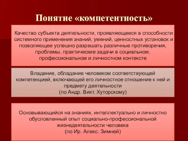 Понятие «компетентность» Качество субъекта деятельности, проявляющееся в способности системного применения