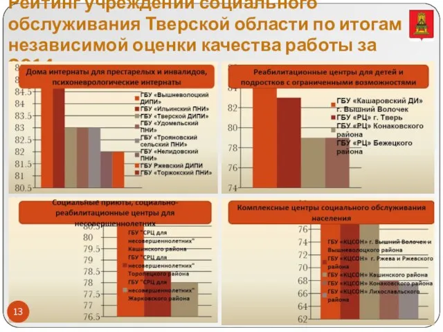 Рейтинг учреждений социального обслуживания Тверской области по итогам независимой оценки качества работы за 2014 год