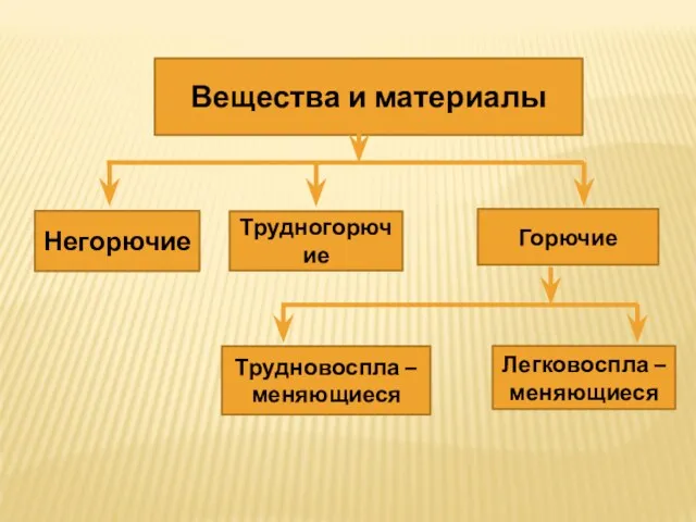 Вещества и материалы Негорючие Трудновоспла – меняющиеся Легковоспла – меняющиеся Трудногорючие Горючие