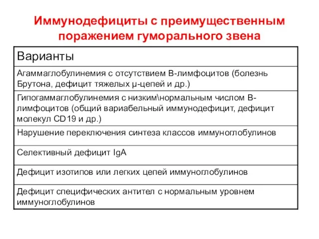 Иммунодефициты с преимущественным поражением гуморального звена