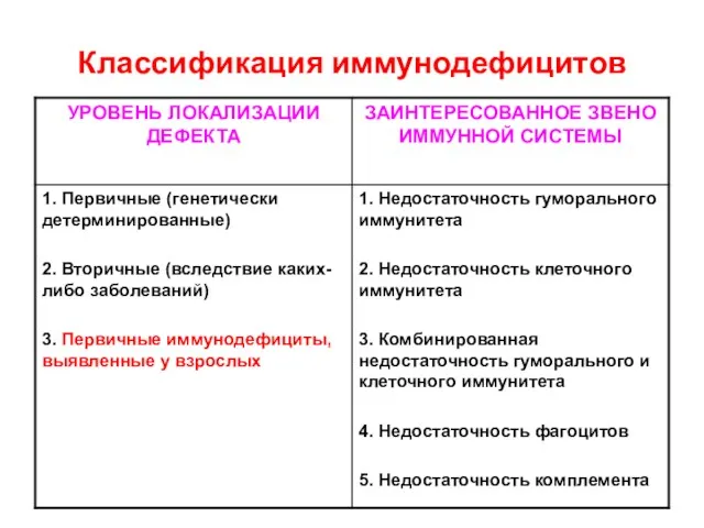 Классификация иммунодефицитов