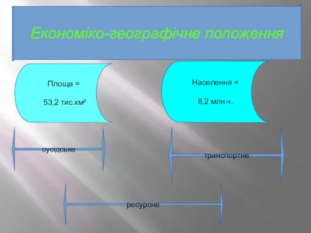 Економіко-географічне положення Площа = 53,2 тис.км² Населення = 8,2 млн.ч. сусідське транспортне ресурсне