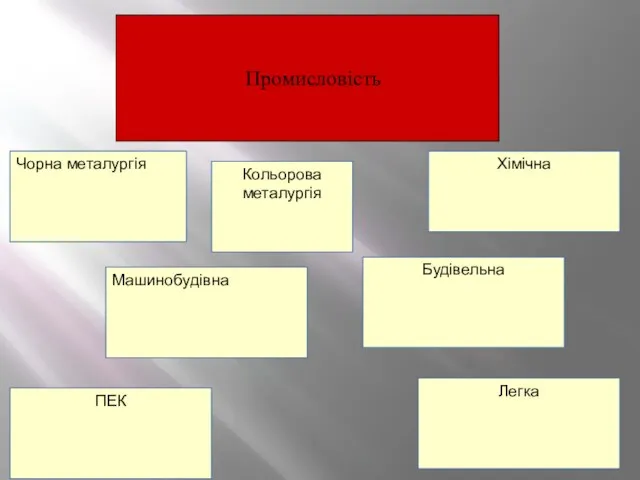 Промисловість Чорна металургія Будівельна Хімічна Легка Машинобудівна ПЕК Кольорова металургія