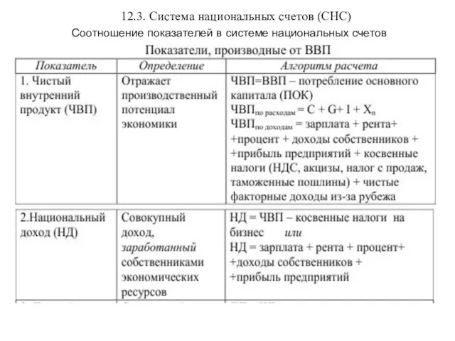 12.3. Система национальных счетов (СНС) Соотношение показателей в системе национальных счетов