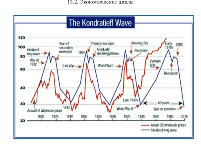 13.2. Экономические циклы