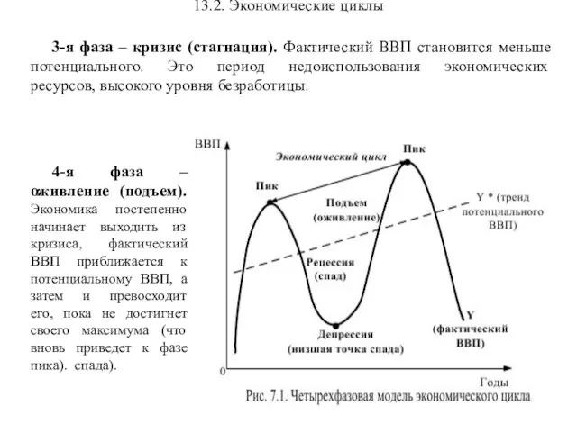13.2. Экономические циклы 3-я фаза – кризис (стагнация). Фактический ВВП становится меньше потенциального.