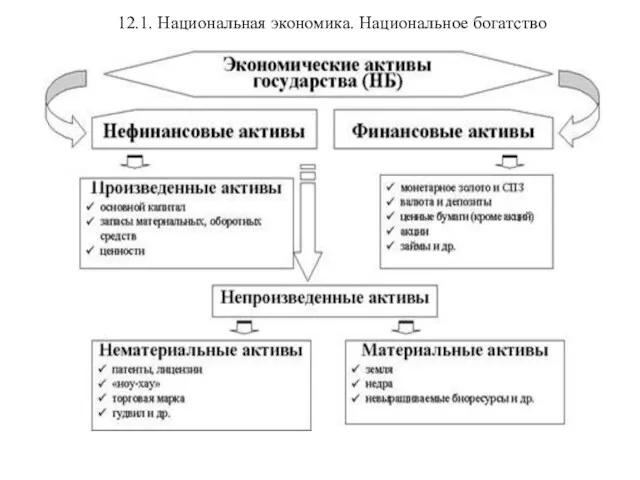 12.1. Национальная экономика. Национальное богатство