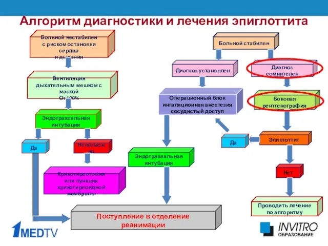 Алгоритм диагностики и лечения эпиглоттита Больной нестабилен с риском остановки