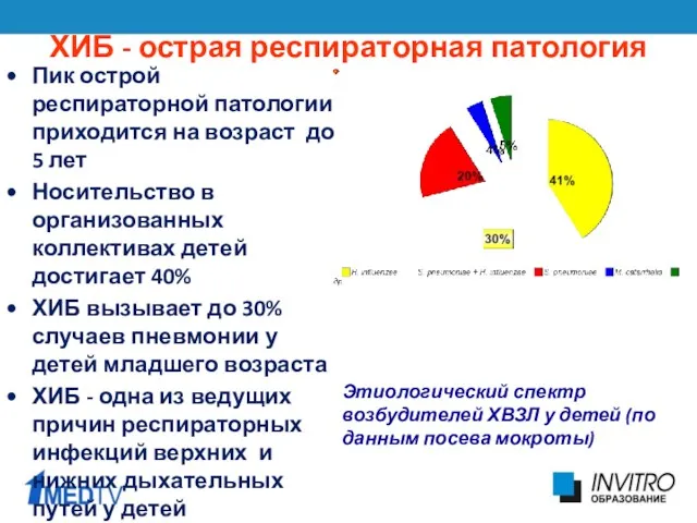 Этиологический спектр возбудителей ХВЗЛ у детей (по данным посева мокроты)