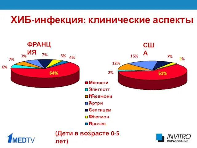 ХИБ-инфекция: клинические аспекты ФРАНЦИЯ США (Дети в возрасте 0-5 лет)