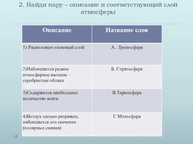 2. Найди пару – описание и соответствующий слой атмосферы