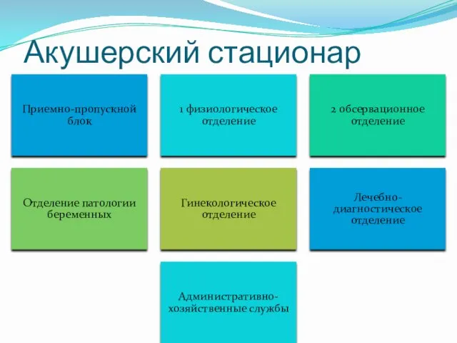 Акушерский стационар Приемно-пропускной блок 1 физиологическое отделение 2 обсервационное отделение