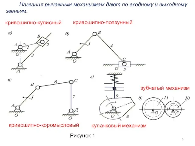 Рисунок 1 Названия рычажным механизмам дают по входному и выходному