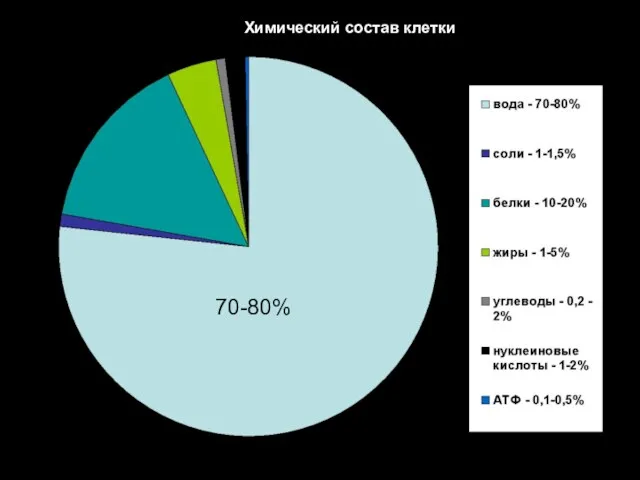 Химический состав клетки 70-80%