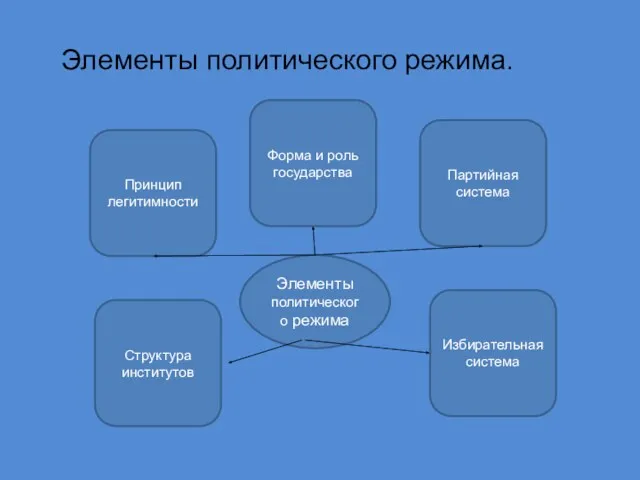 Элементы политического режима. Элементы политического режима Избирательная система Структура институтов