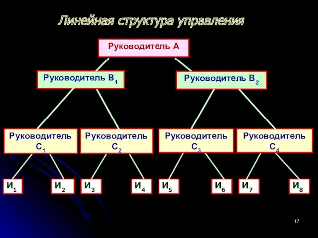 Линейная структура управления Руководитель А Руководитель В1 Руководитель В2 Руководитель